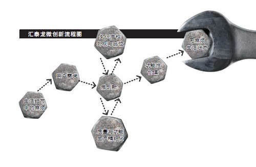 非凡娱乐-电子娱乐平台游戏-非凡娱乐官网-pgff微创新流程图